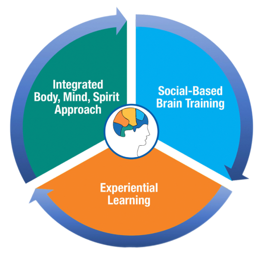 TBH Approach Social Based Brain Training - Experimental Learning